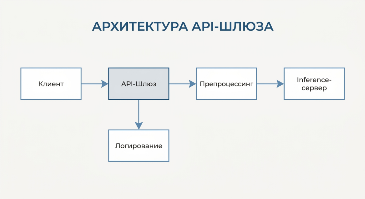 Схема работы API-шлюза в ML-архитектуре