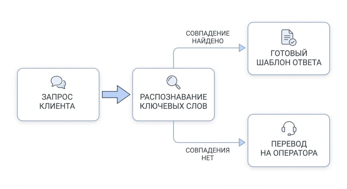 Схема работы сценарного чат-бота