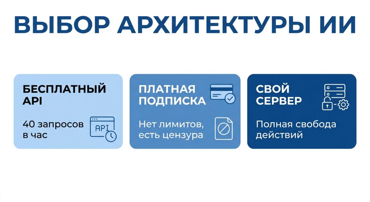 Сравнение лимитов бесплатных, платных и локальных нейросетей
