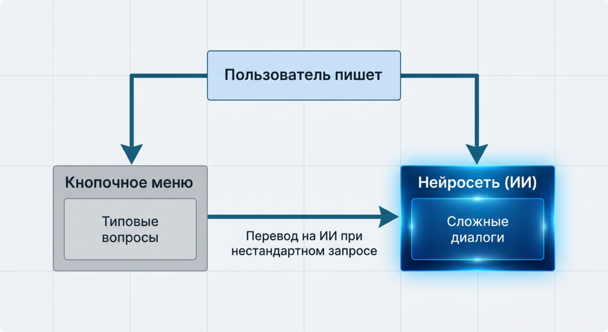 Схема работы гибридного чат-бота с переходом на нейросеть