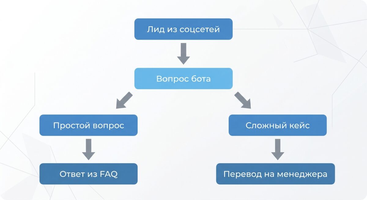 Схема работы low-code бота