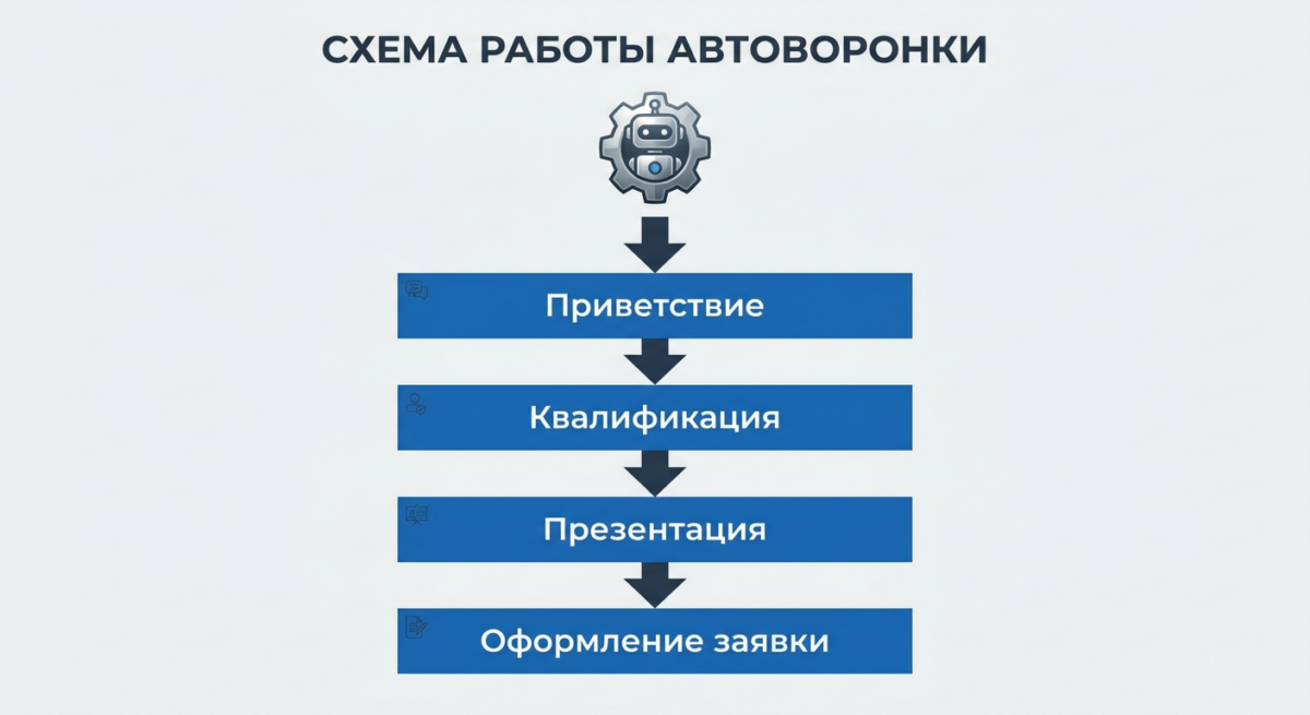 Схема воронки продаж через чат-бота