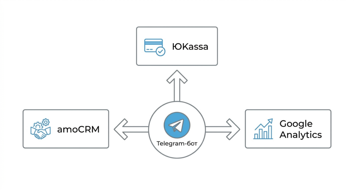 Схема интеграции бота с CRM и системами аналитики