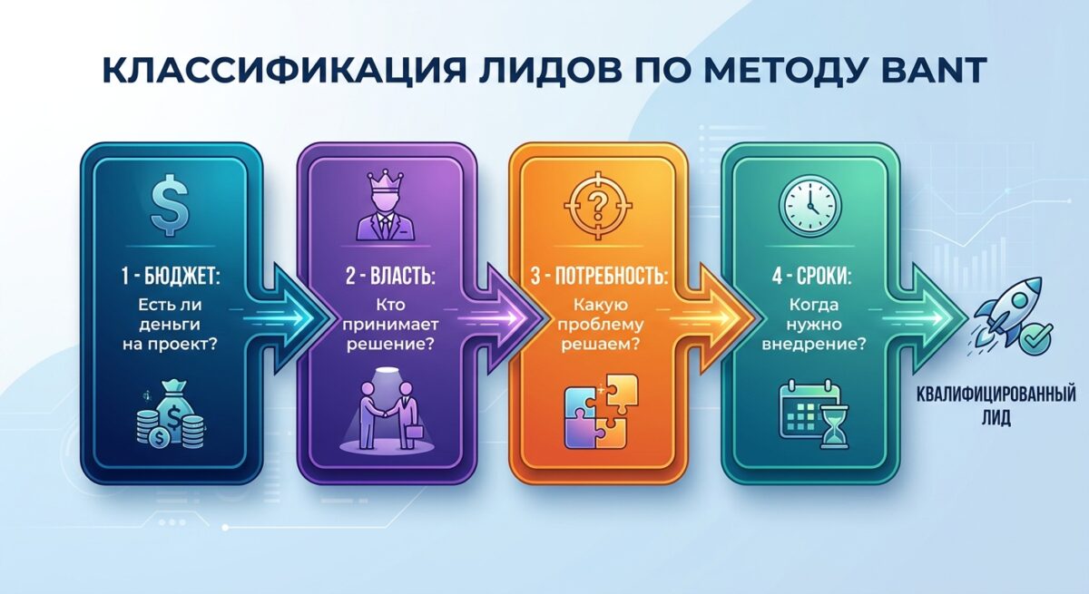 Схема квалификации лидов по методологии BANT