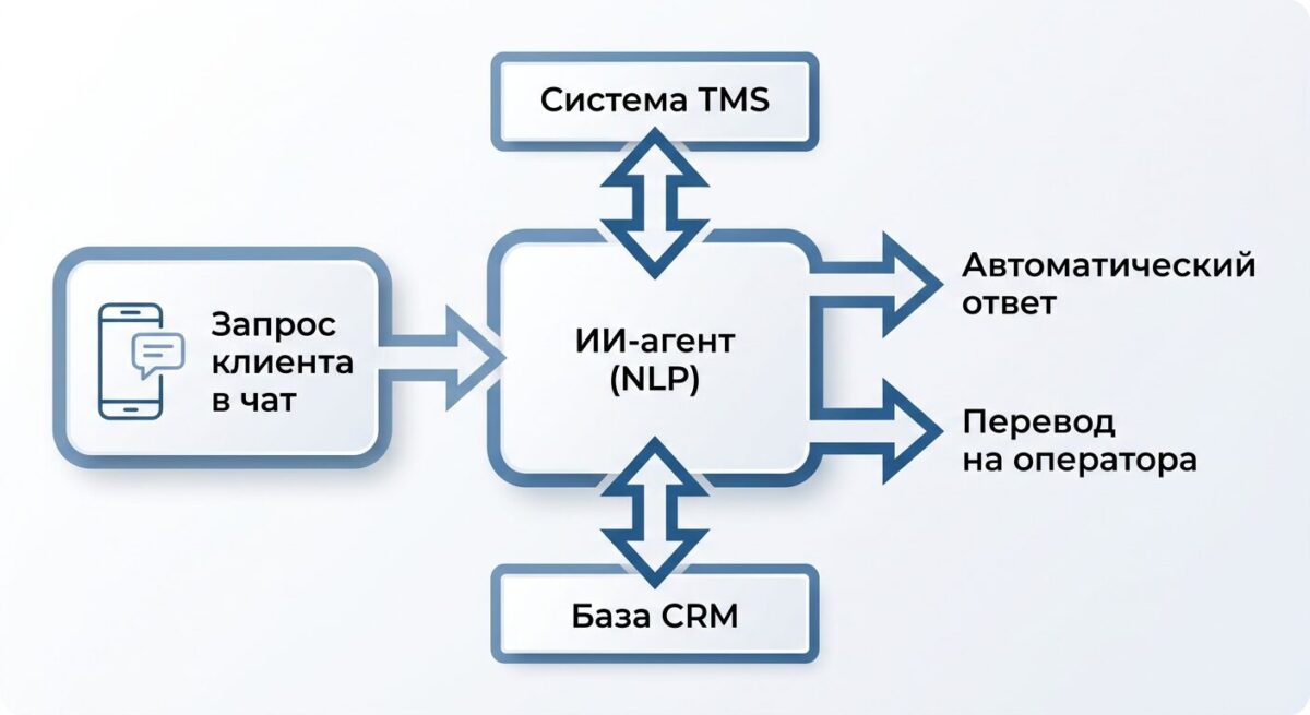 Схема работы ИИ-агента в службе поддержки доставки и интеграции с TMS