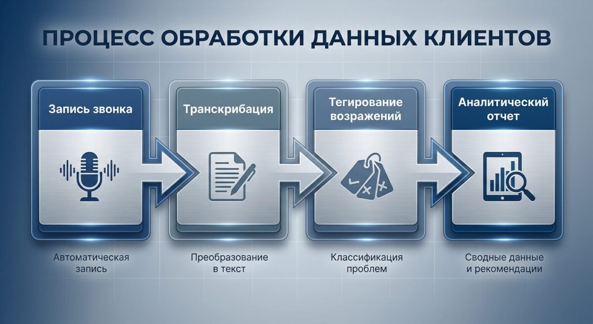 Схема автоматической транскрибации звонков