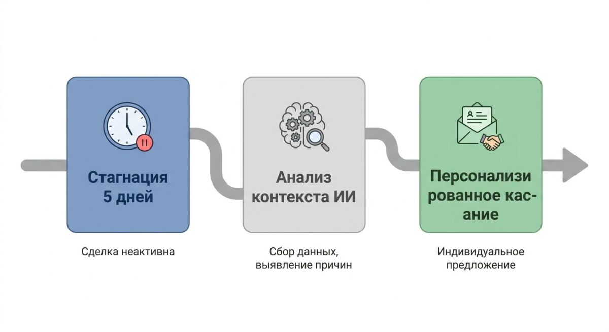 Схема выявления стагнации сделок