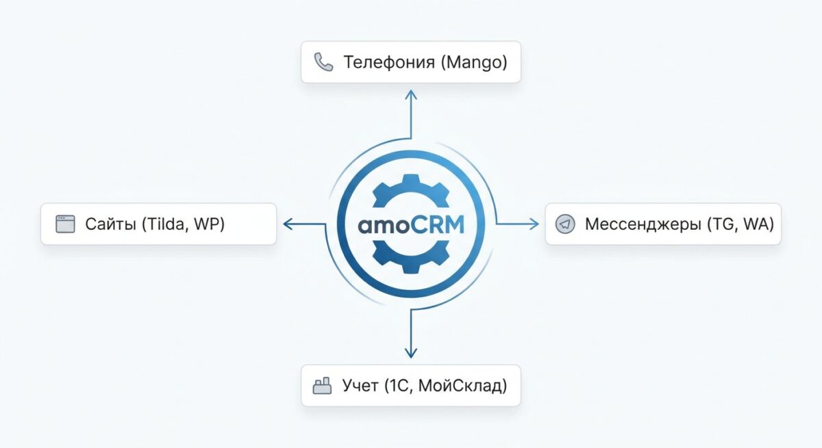 Схема интеграции amoCRM с каналами связи и учетными системами