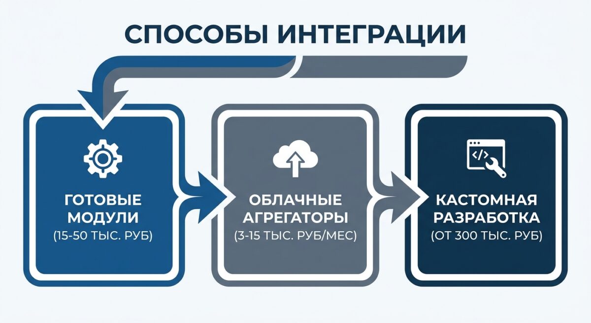 Сравнение способов интеграции 1С с маркетплейсами