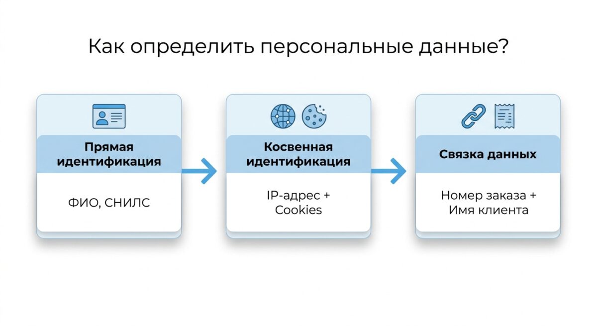 Схема определения персональных данных по критериям
