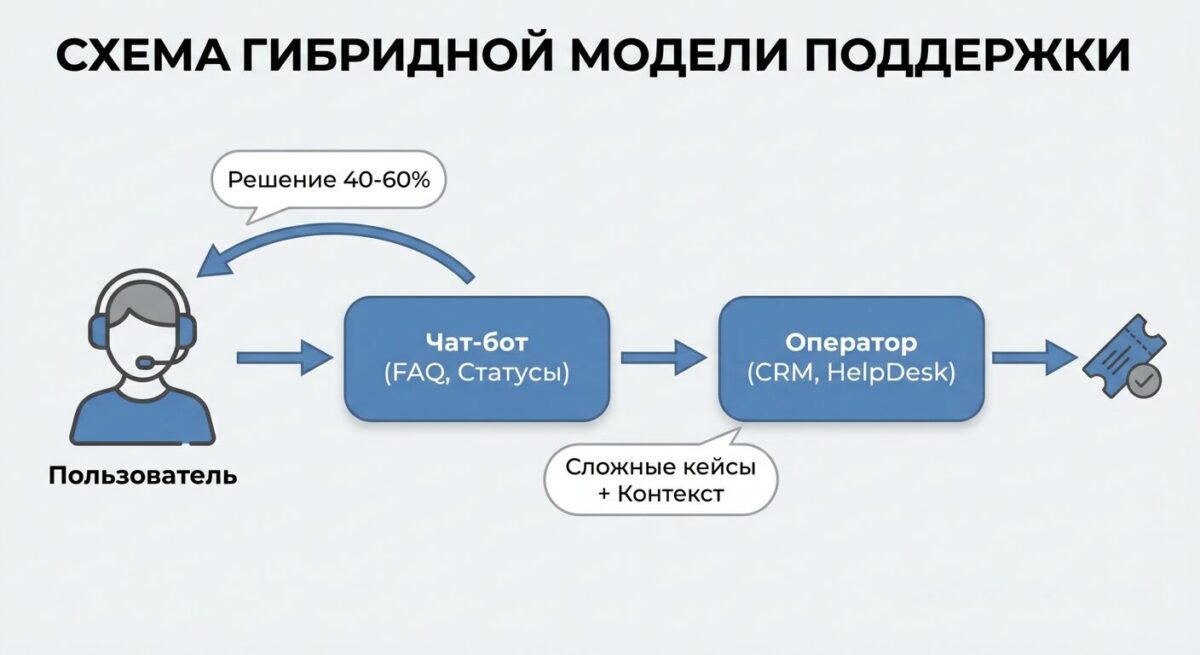 Схема гибридной модели чат-бота