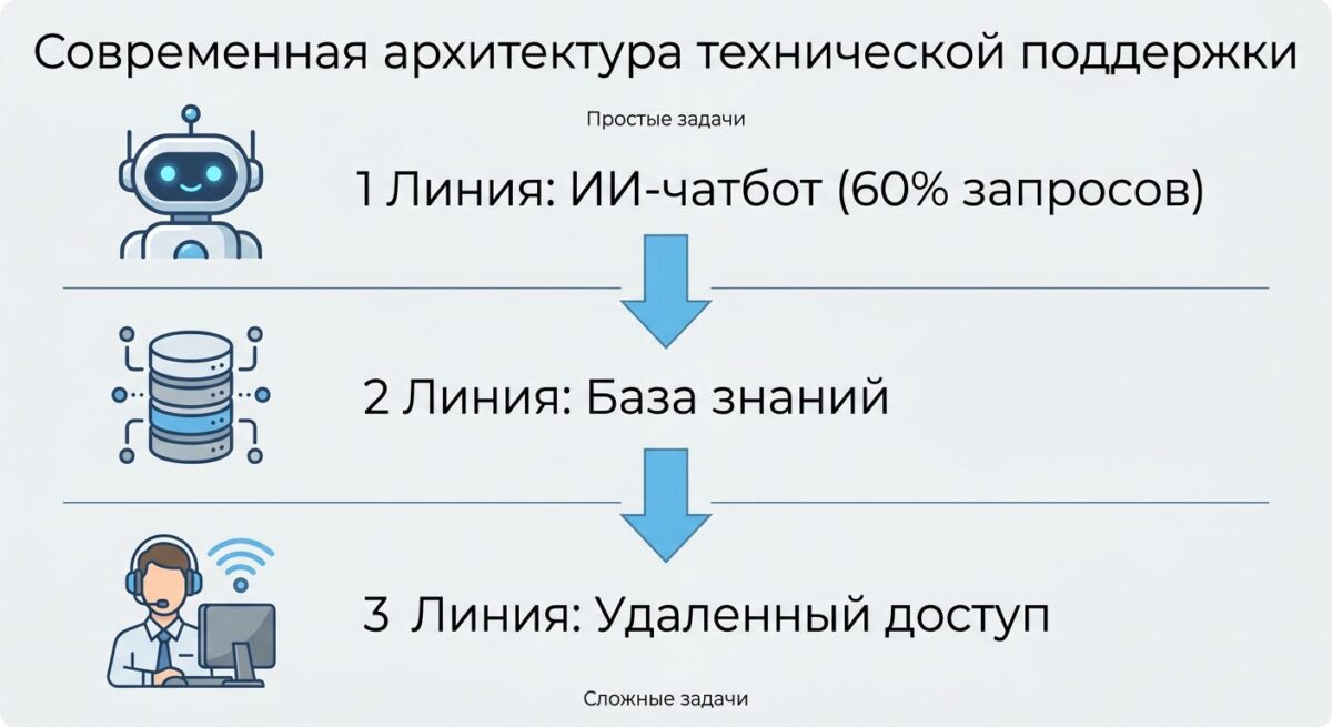 Схема распределения запросов между ИИ, базой знаний и оператором поддержки