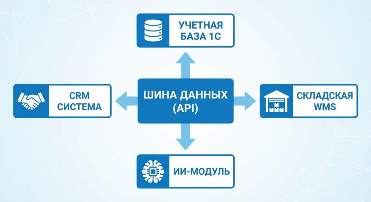 Схема интеграции ИИ с 1С и CRM через API