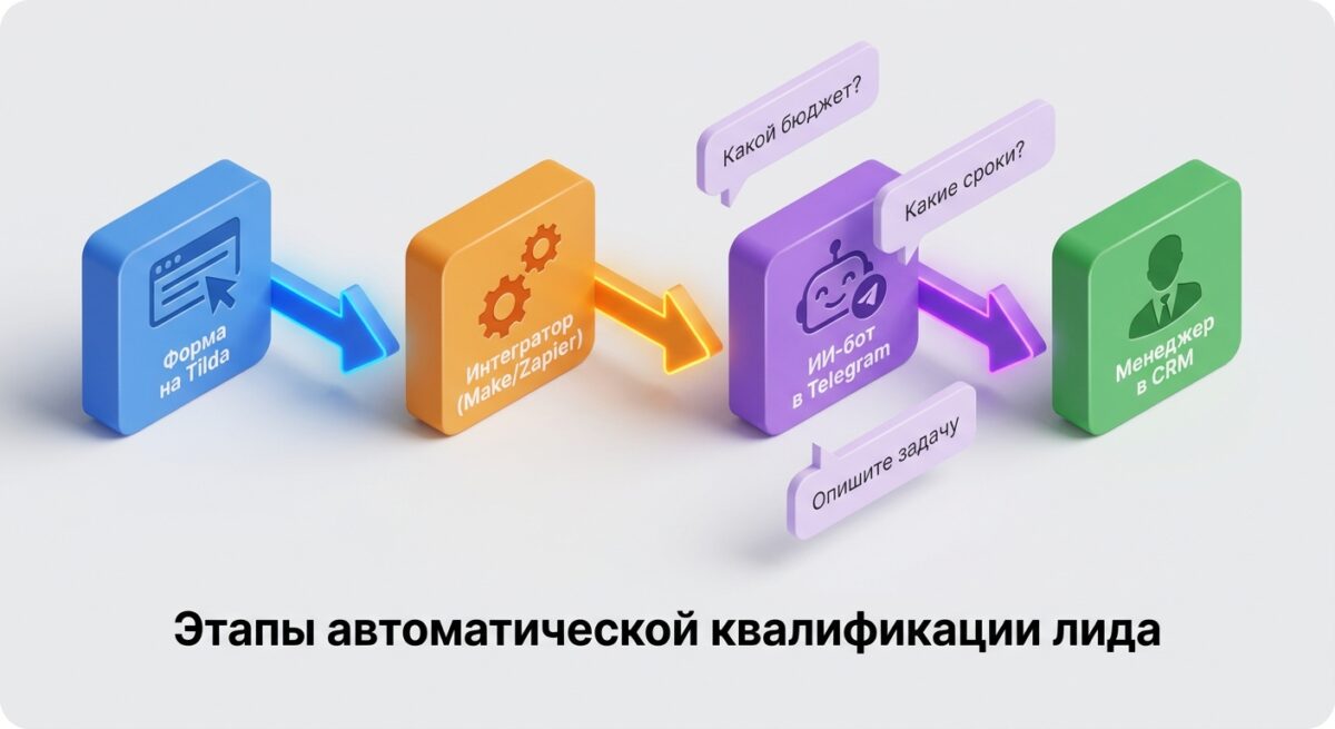 Схема работы воронки: форма на Тильде, интегратор, ИИ-бот для квалификации и передача лида менеджеру.